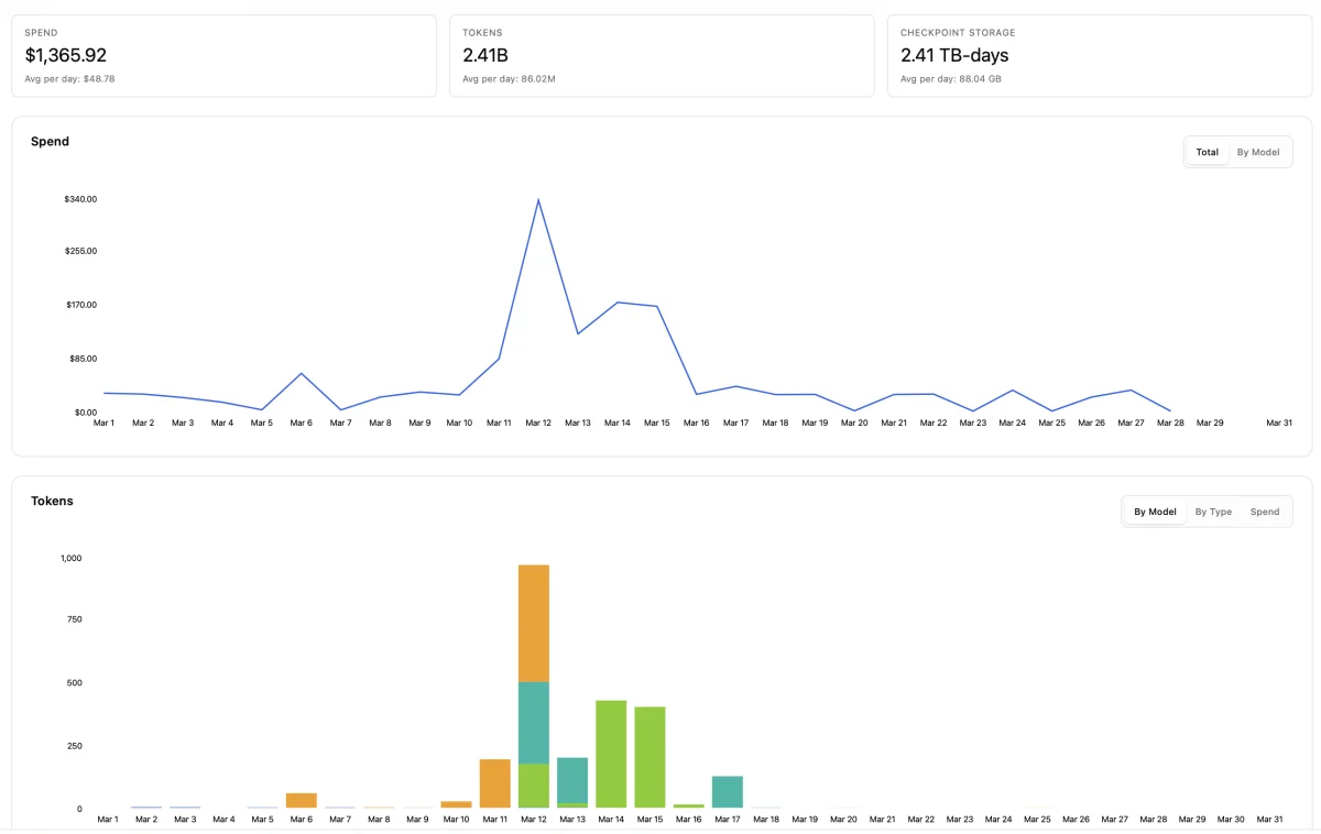 Tinker platform spend dashboard — March 2026